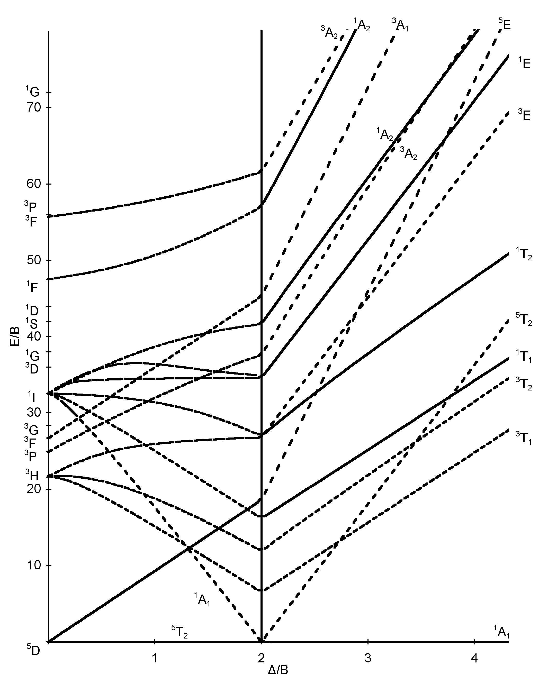 D8 Tanabe Sugano Diagram