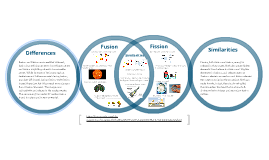 Fusion Vs Fission Venn Diagram