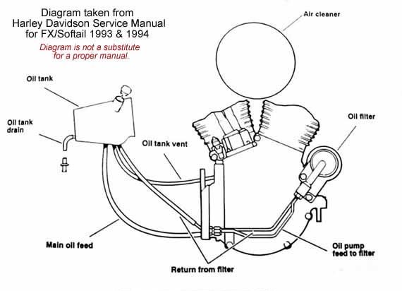 Harley Evo Oil Line Routing