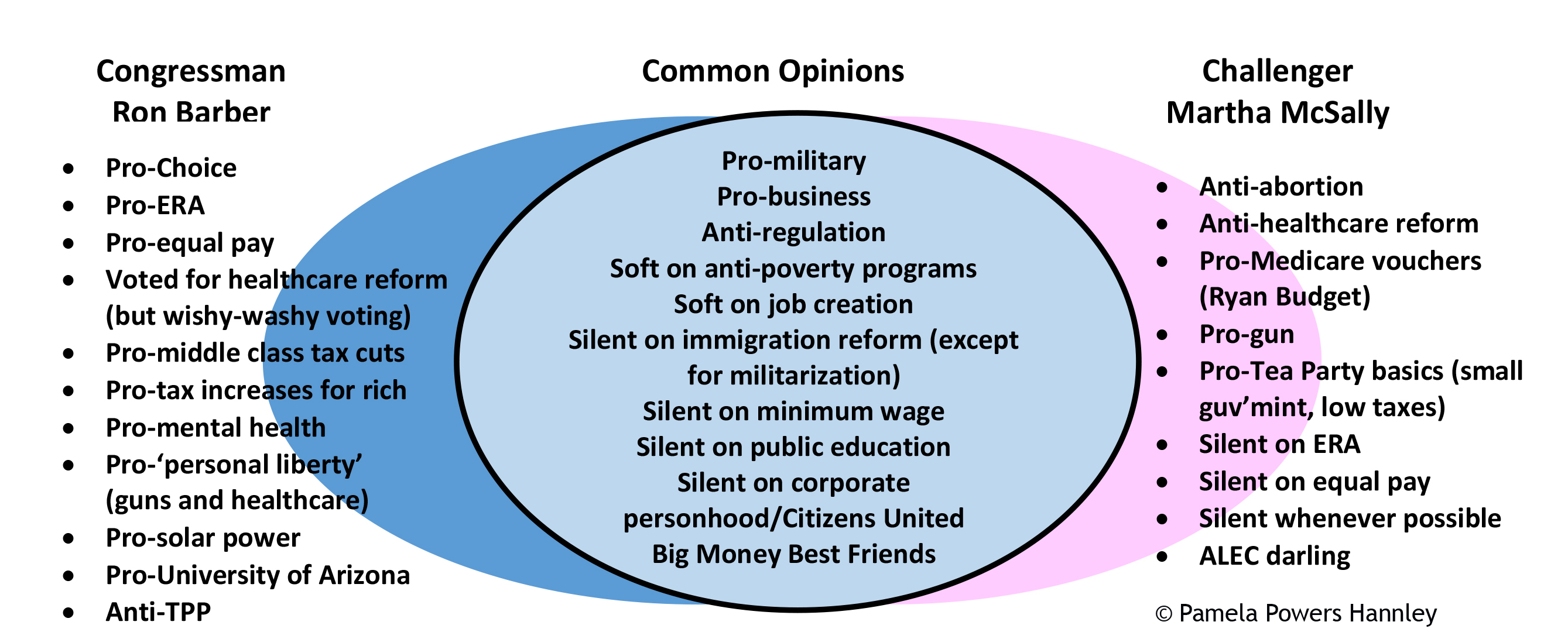 house-vs-senate-venn-diagram