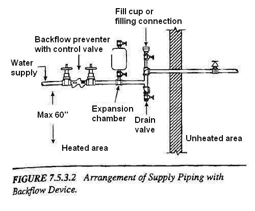 Sprinkler System Backflow Preventer Diagram