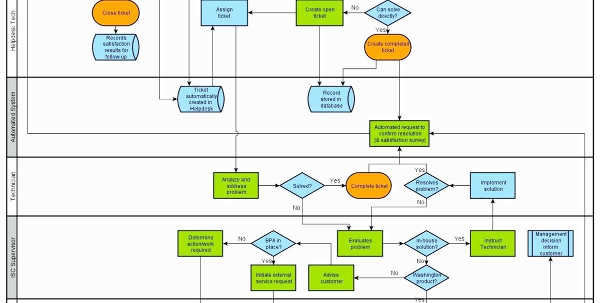 Efficiently Visualize Workflows With Swim Lane Diagrams In Visio